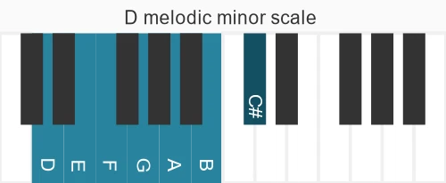 Piano scale for D melodic minor